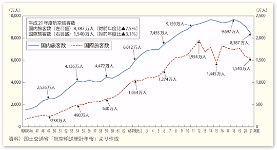 図表II-5-3-11　航空旅客の推移