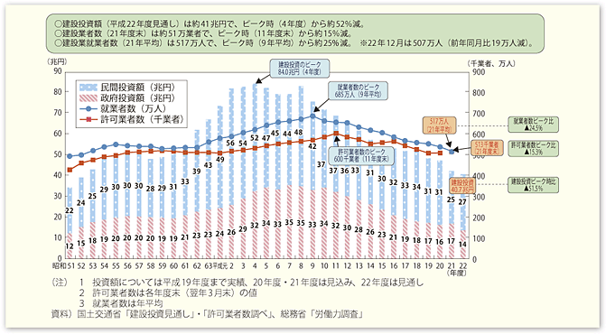 図表II-5-3-13　建設投資（名目値）、許可業者数及び就業者数の推移