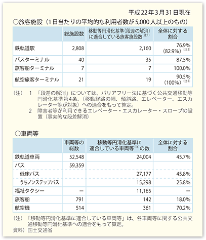 図表II-6-1-1　公共交通機関のバリアフリー化の現状