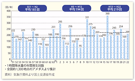 図表II-6-2-2　1時間降水量50mm以上の年間発生回数（1,000地点あたり）