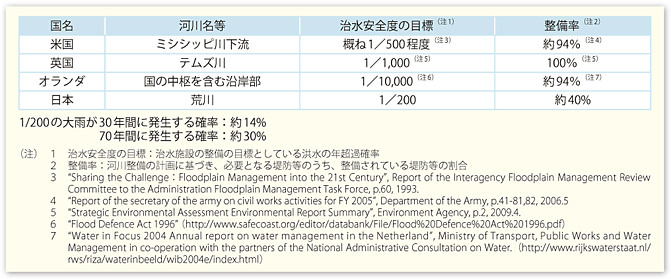 図表II-6-2-4　治水安全度等の国際比較