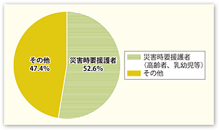 図表II-6-2-7　土砂災害による死亡・行方不明者に占める災害時要援護者の割合（平成18～22年）