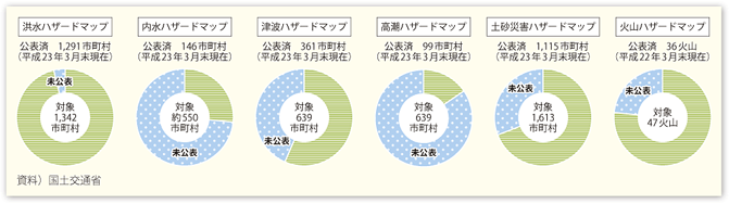 図表II-6-2-11　ハザードマップの整備状況