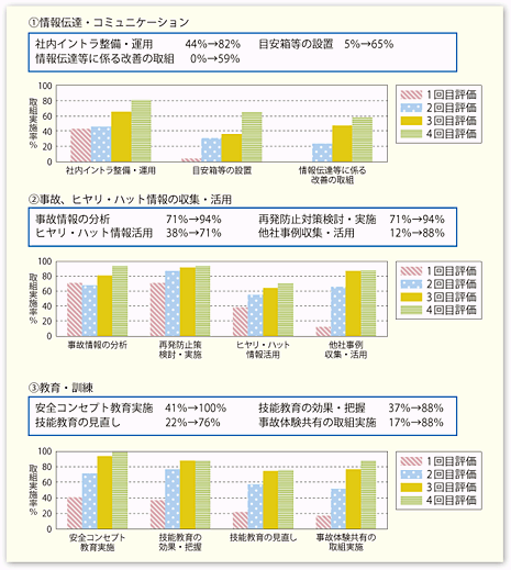 図表II-6-4-2　大手事業者における運輸安全マネジメント制度の導入効果（平成21年10月～平成22年9月）