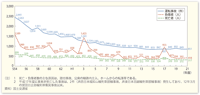 図表II-6-4-3　鉄軌道交通における運転事故件数及び死傷者数の推移