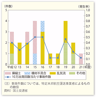 図表II-6-4-4　国内航空会社の事故件数及び発生率