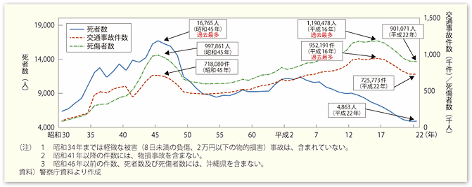 図表II-6-4-5 交通事故件数及び死傷者数等の推移