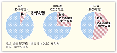 図表II-6-4-6　建設後50年以上の橋梁の割合