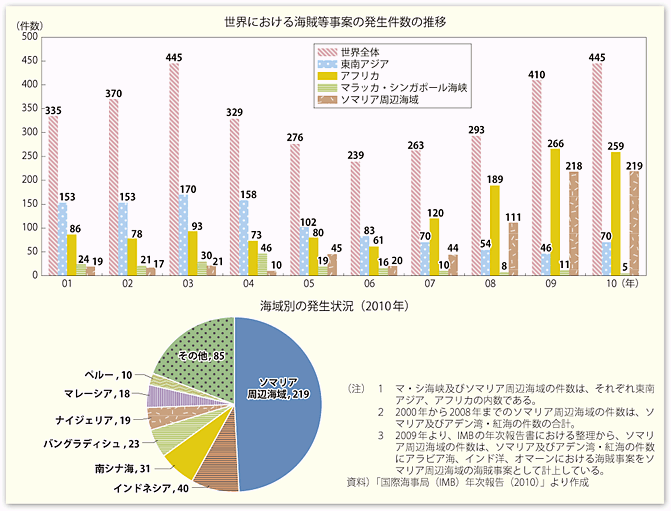 図表II-6-5-2　世界における海賊等事案の発生件数の推移及び海域別の発生状況（2010年）