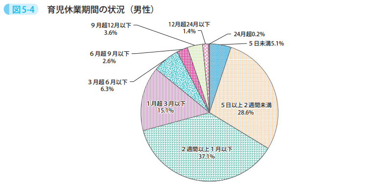 図5-4　育児休業期間の状況（男性）