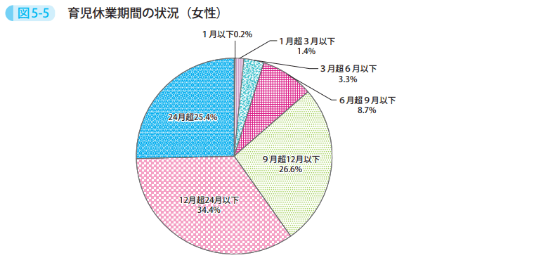 図5-5　育児休業期間の状況（女性）