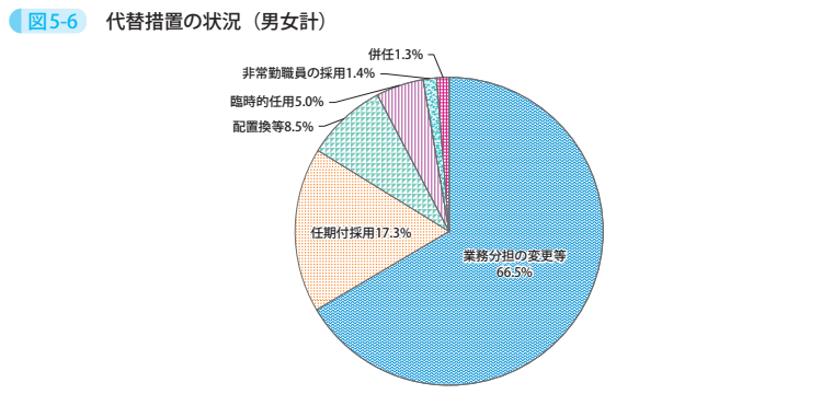 図5-6　代替措置の状況（男女計）