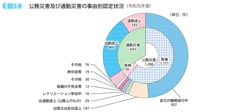 図5－8　公務災害及び通勤災害の事由別認定状況（令和元年度）