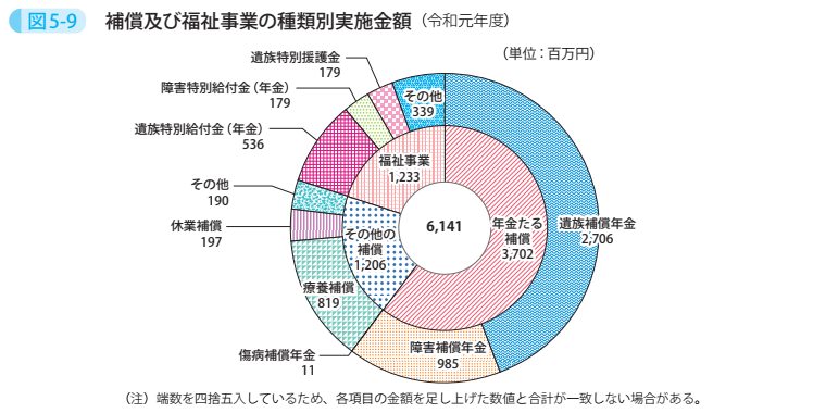 図5－9　補償及び福祉事業の種類別実施金額（令和元年度）