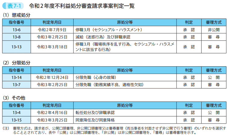 表7-1 令和2年度不利益処分審査請求事案判定一覧