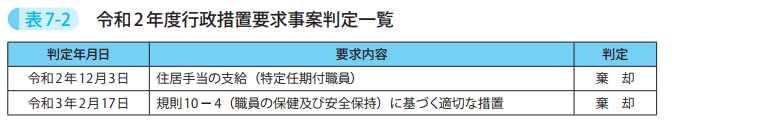 表7-2　令和2年度行政措置要求事案判定一覧