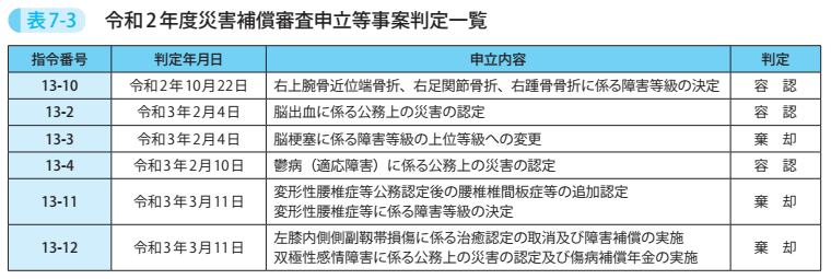 表7-3 令和2年度災害補償審査申立等事案判定一覧