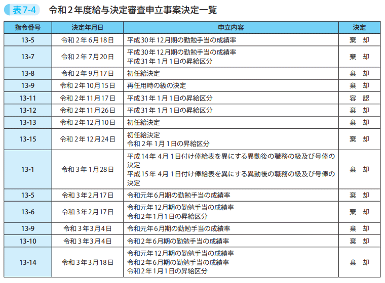 表7-4 令和2年度給与決定審査申立事案決定一覧