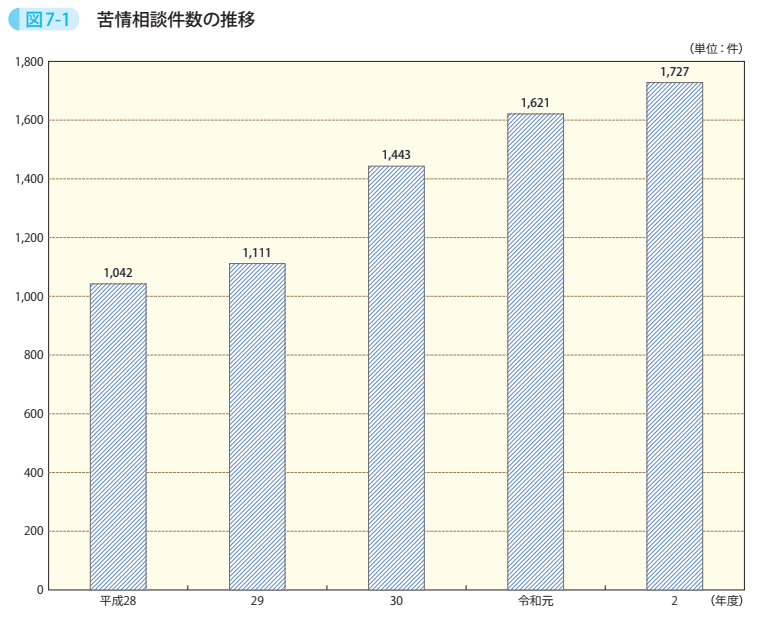 図7-1　苦情相談件数の推移