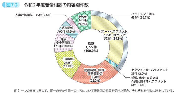 図7-2　令和2年度苦情相談の内容別件数