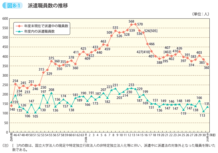 図8-1　派遣職員数の推移