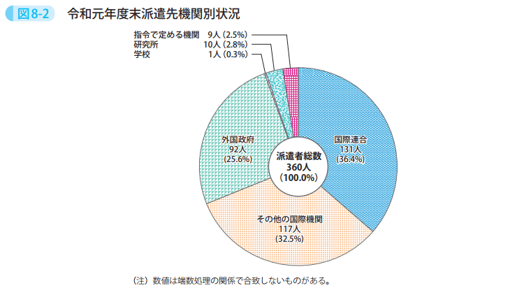 図8-2　令和元年度末派遣先機関別状況