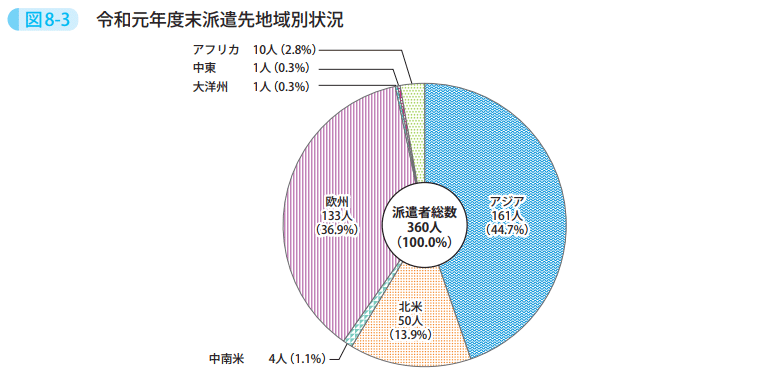 図8-3　令和元年度末派遣先地域別状況