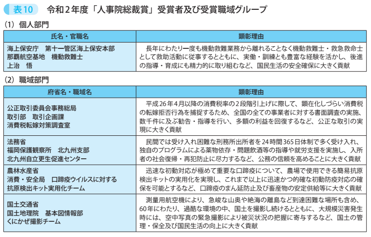 表10 令和2年度「人事院総裁賞」受賞者及び受賞職域グループ