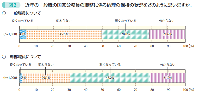 図2　近年の一般職の国家公務員の職務に係る倫理の保持の状況をどのように思いますか。