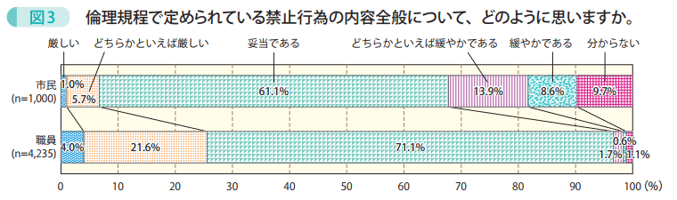 図3　倫理規程で定められている禁止行為の内容全般について、どのように思いますか。