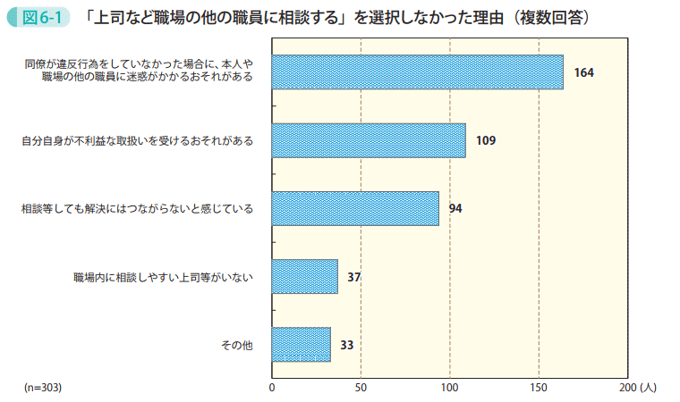 図6－1　「上司など職場の他の職員に相談する」を選択しなかった理由（複数回答）