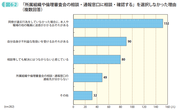 図6－2　「所属組織や倫理審査会の相談・通報窓口に相談・確認する」を選択しなかった理由（複数回答）