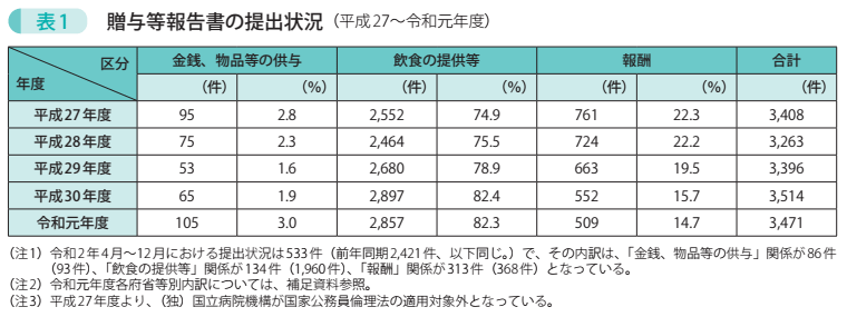 表1　贈与等報告書の提出状況（平成27～令和元年度）