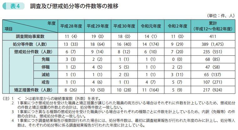 表4　調査及び懲戒処分等の件数等の推移