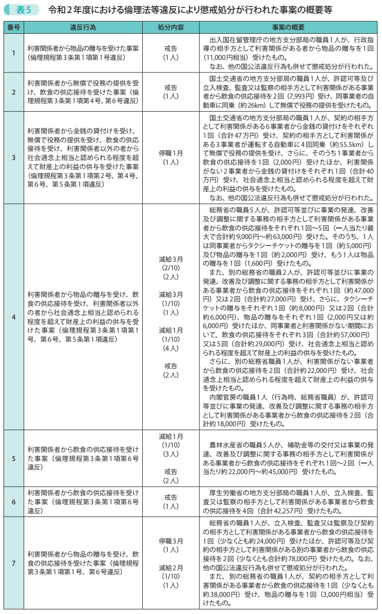 表5 令和2年度における倫理法等違反により懲戒処分が行われた事案の概要等