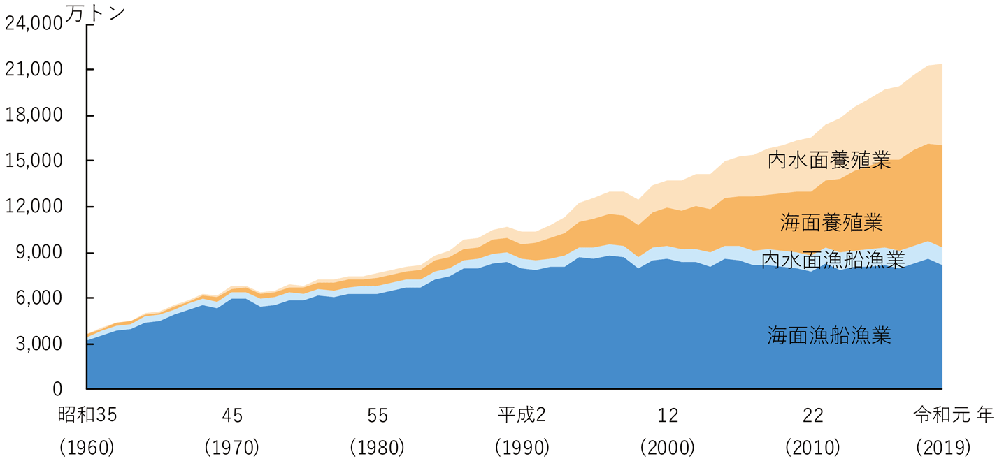 図表特-1-3 世界の漁業・養殖業生産量の推移