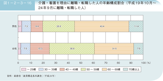 図1－2－3－16 介護・看護を理由に離職・転職した人の年齢構成割合（平成19年10月〜24年9月に離職・転職した人）