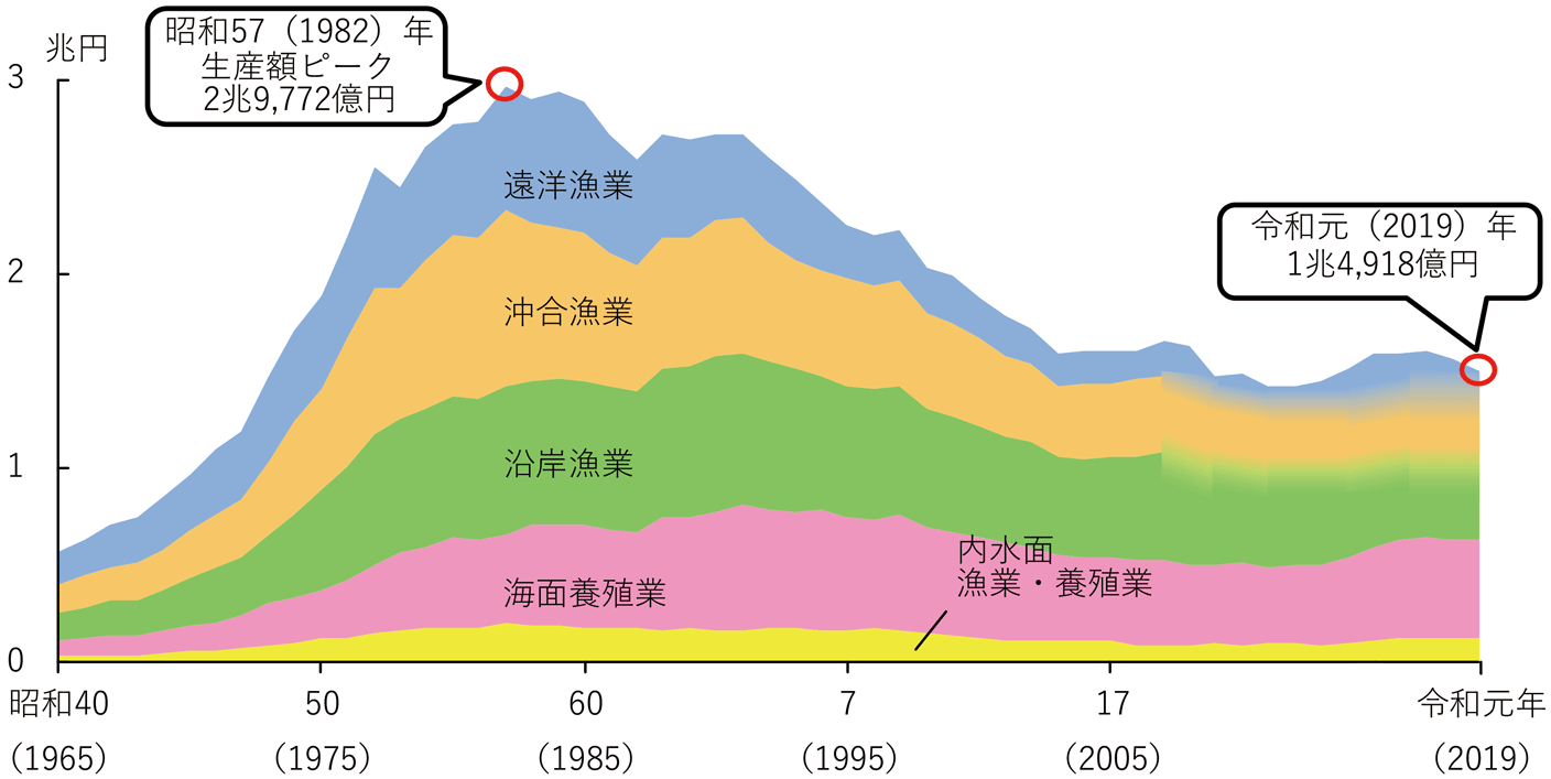 図表特-1-16 漁業・養殖業の生産額の推移