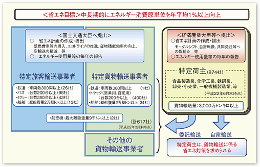 図表II-7-1-5　省エネ法改正による輸送分野のエネルギー使用効率の改善