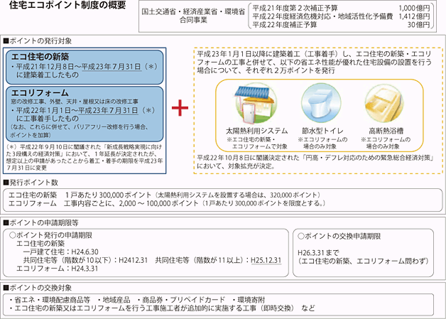 住宅エコポイント制度の概要