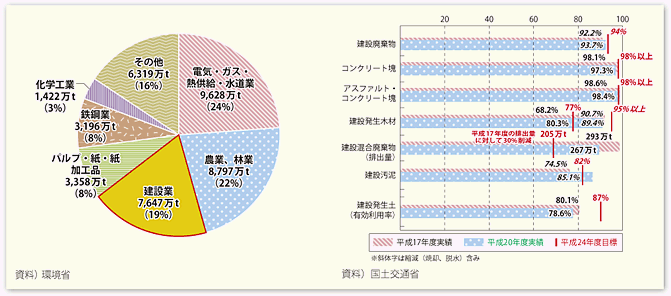 図表II-7-2-1　産業廃棄物の分野別排出量と建設副産物の品目別再資源化率