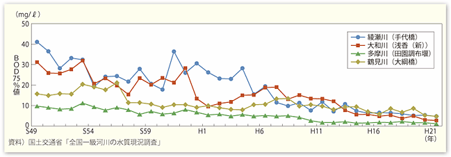 図表II-7-4-3　主要都市河川代表地点におけるBOD75％値の経年変化