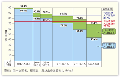 図表II-7-4-4　都市規模別下水道処理人口普及率（平成21年度末）