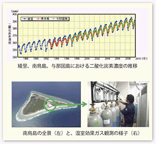 図表II-7-7-1　日本における二酸化炭素濃度の推移