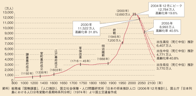 図表1　日本の人口の超長期推計