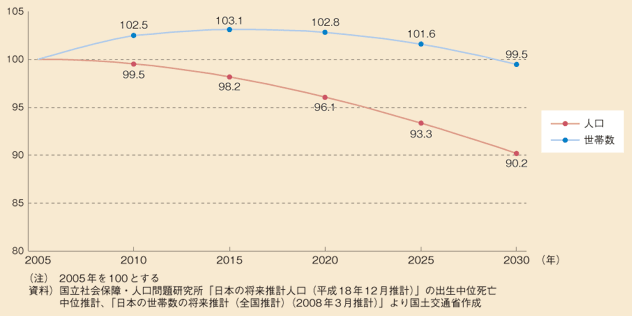 図表2　人口と世帯数の推移