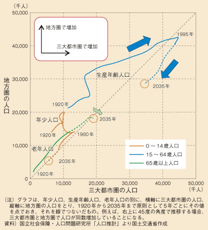 図表3　世代別人口の推移