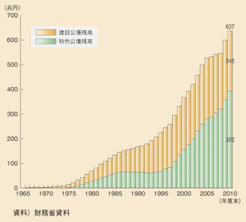 図表5　国の公債残高の推移