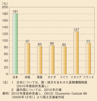 図表6　一般政府債務残高対GDP比の国際比較