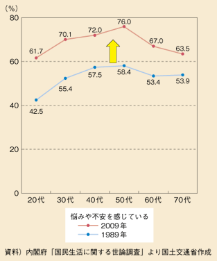 図表7　日頃の生活の中での悩みや不安